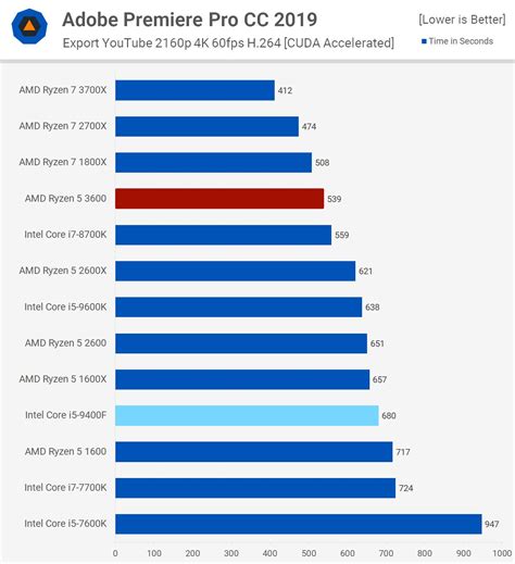 i5 9400f userbenchmark|UserBenchmark: AMD Ryzen 5 3600 vs Intel Core i5.